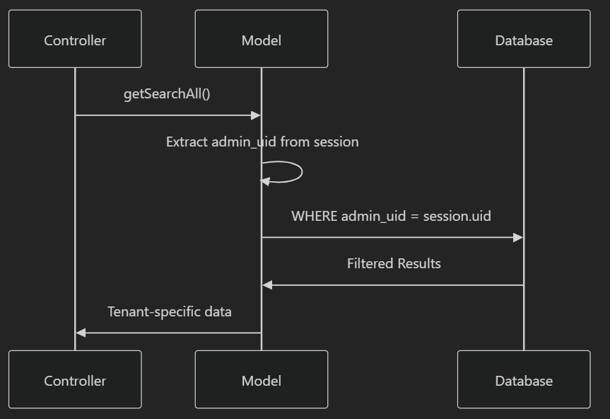 Multi-Tenant Query Pattern